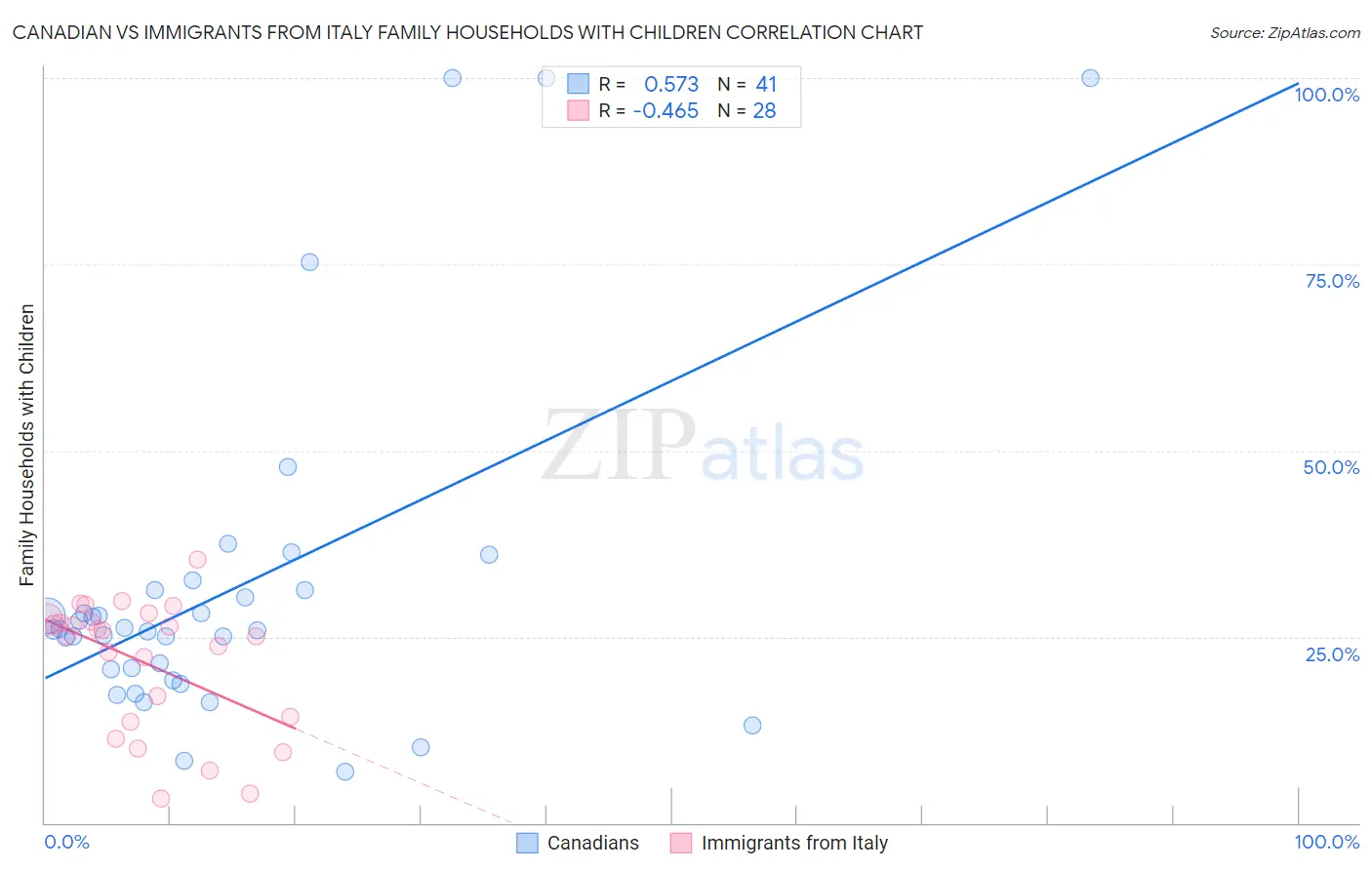 Canadian vs Immigrants from Italy Family Households with Children