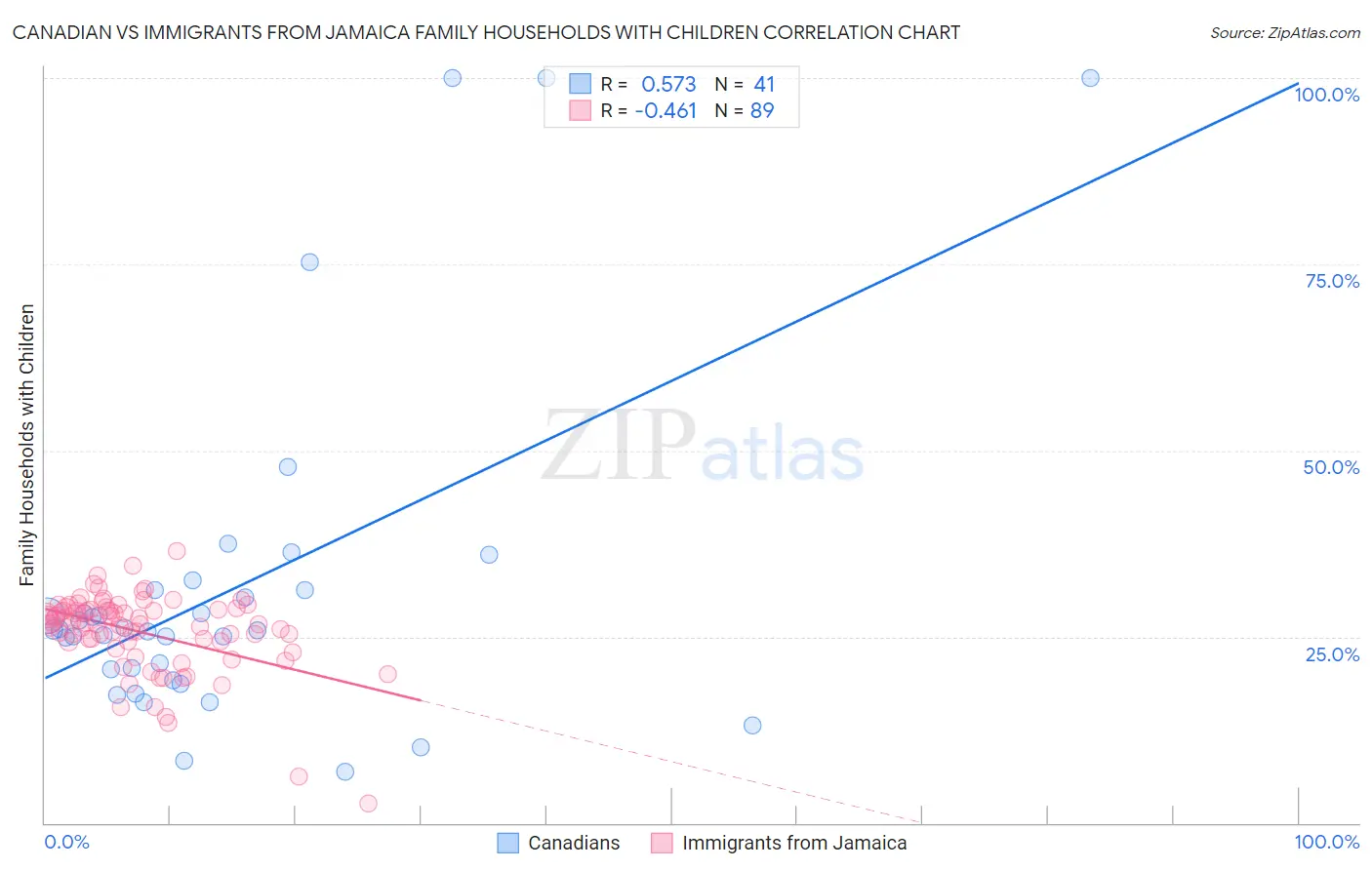 Canadian vs Immigrants from Jamaica Family Households with Children
