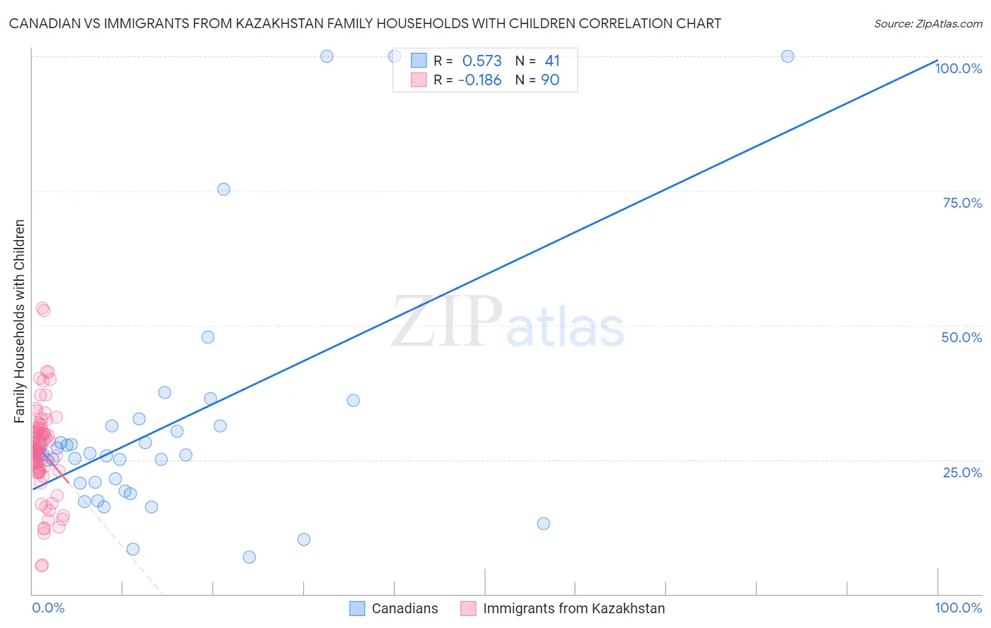 Canadian vs Immigrants from Kazakhstan Family Households with Children