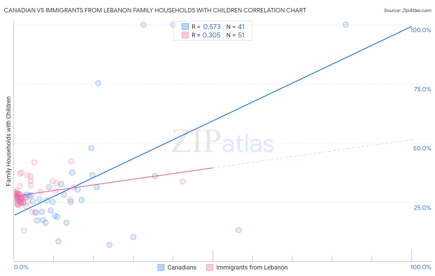 Canadian vs Immigrants from Lebanon Family Households with Children