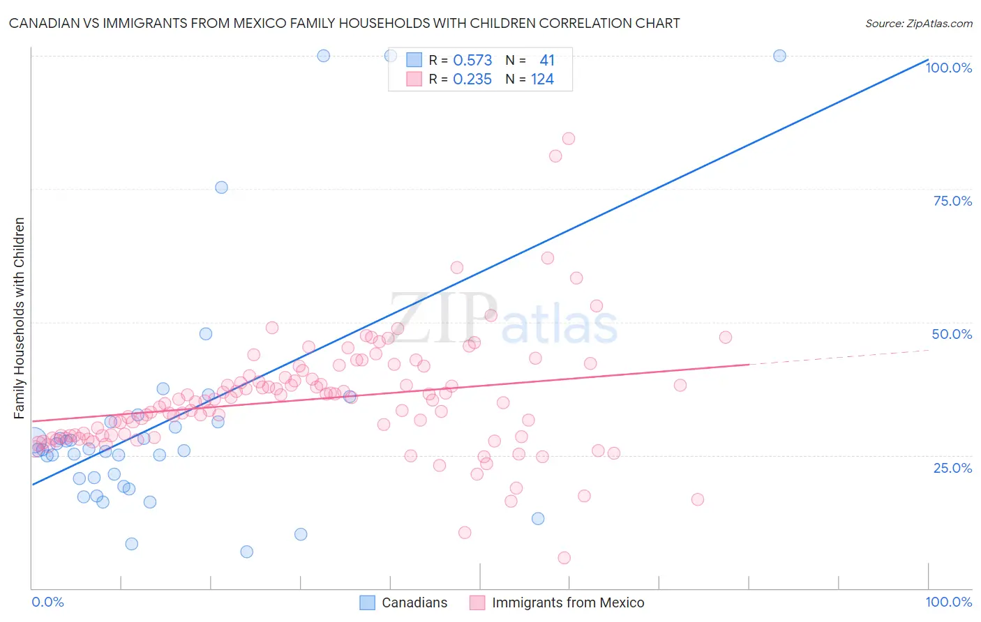 Canadian vs Immigrants from Mexico Family Households with Children