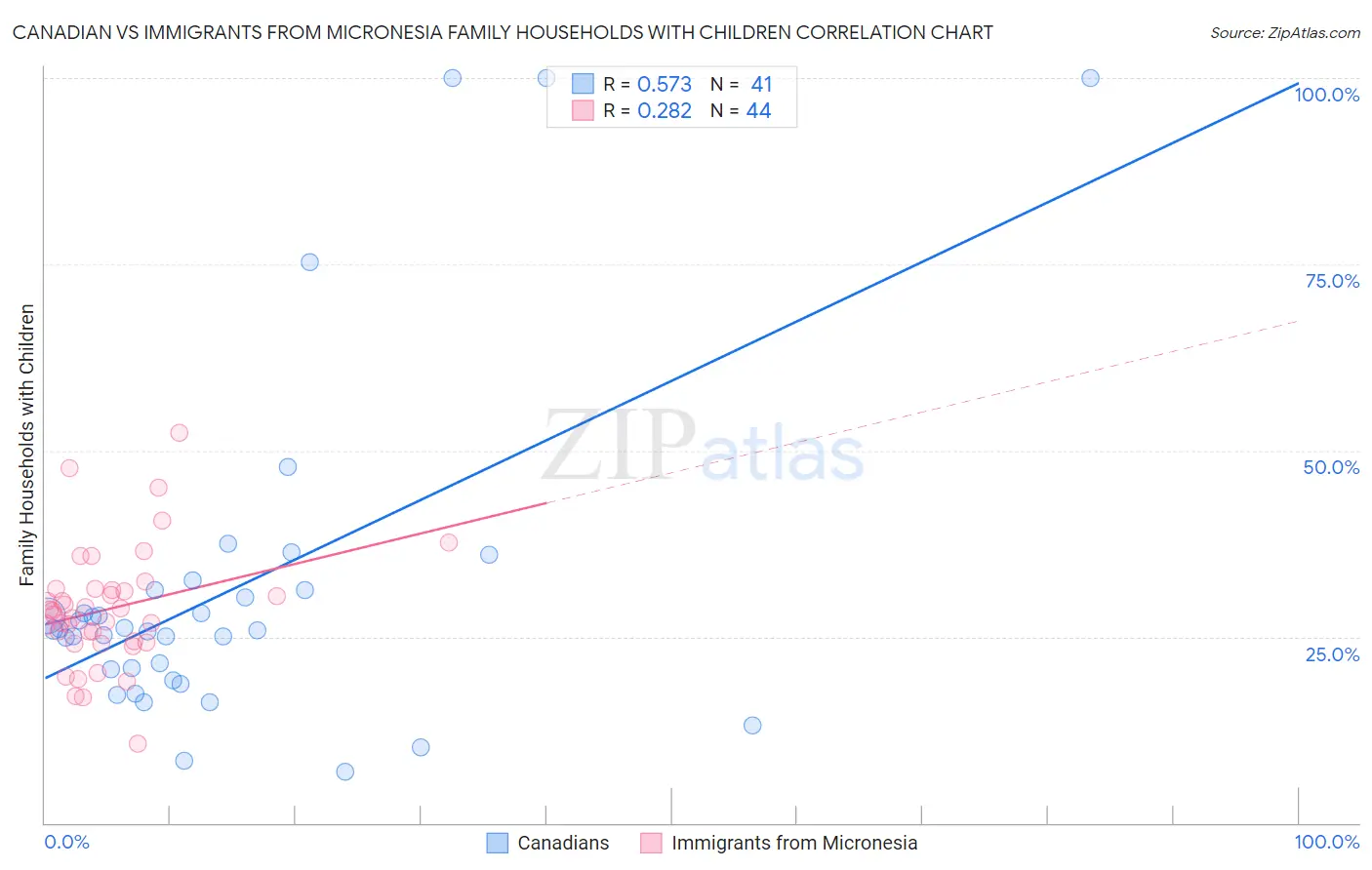 Canadian vs Immigrants from Micronesia Family Households with Children