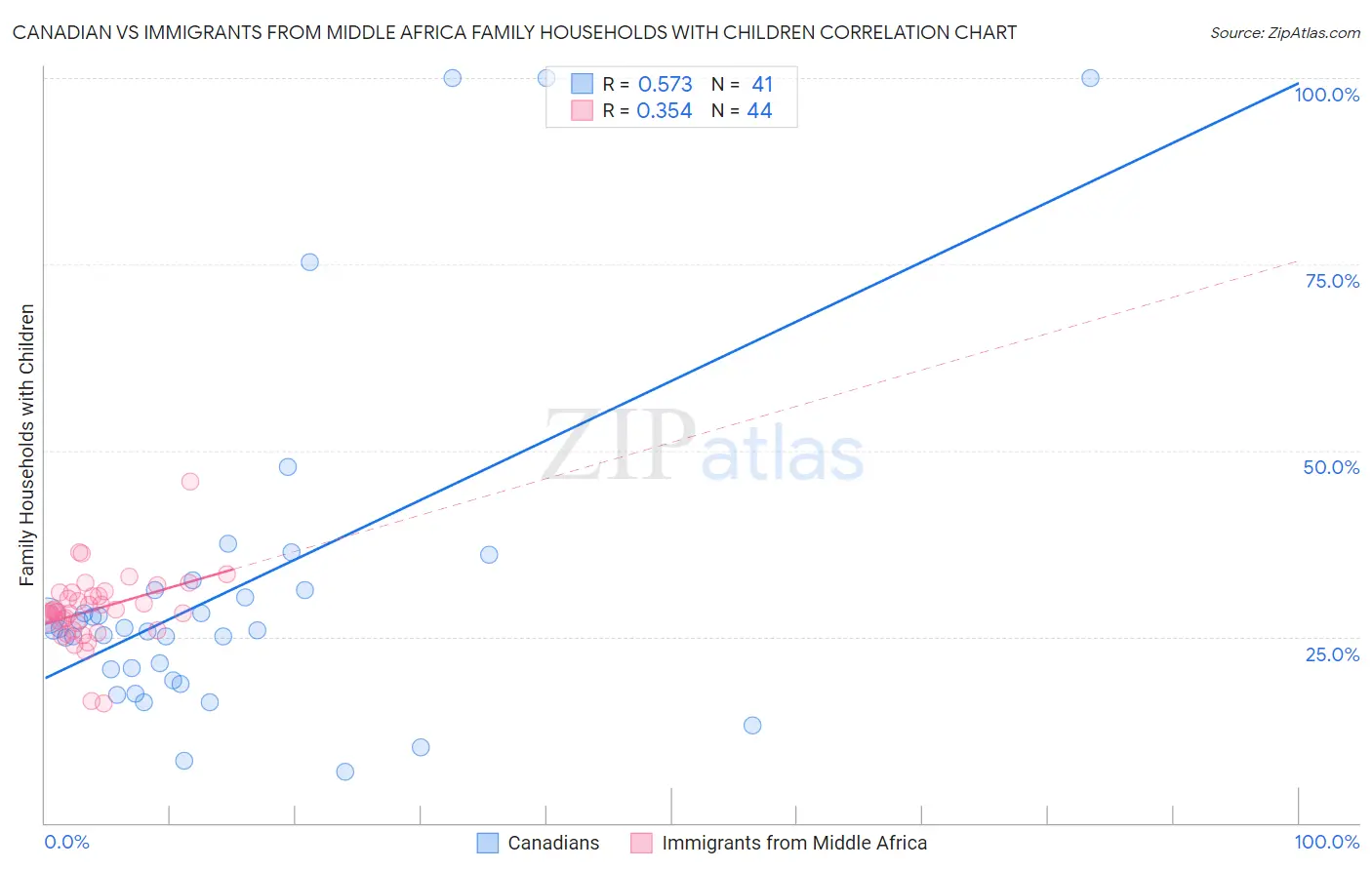 Canadian vs Immigrants from Middle Africa Family Households with Children