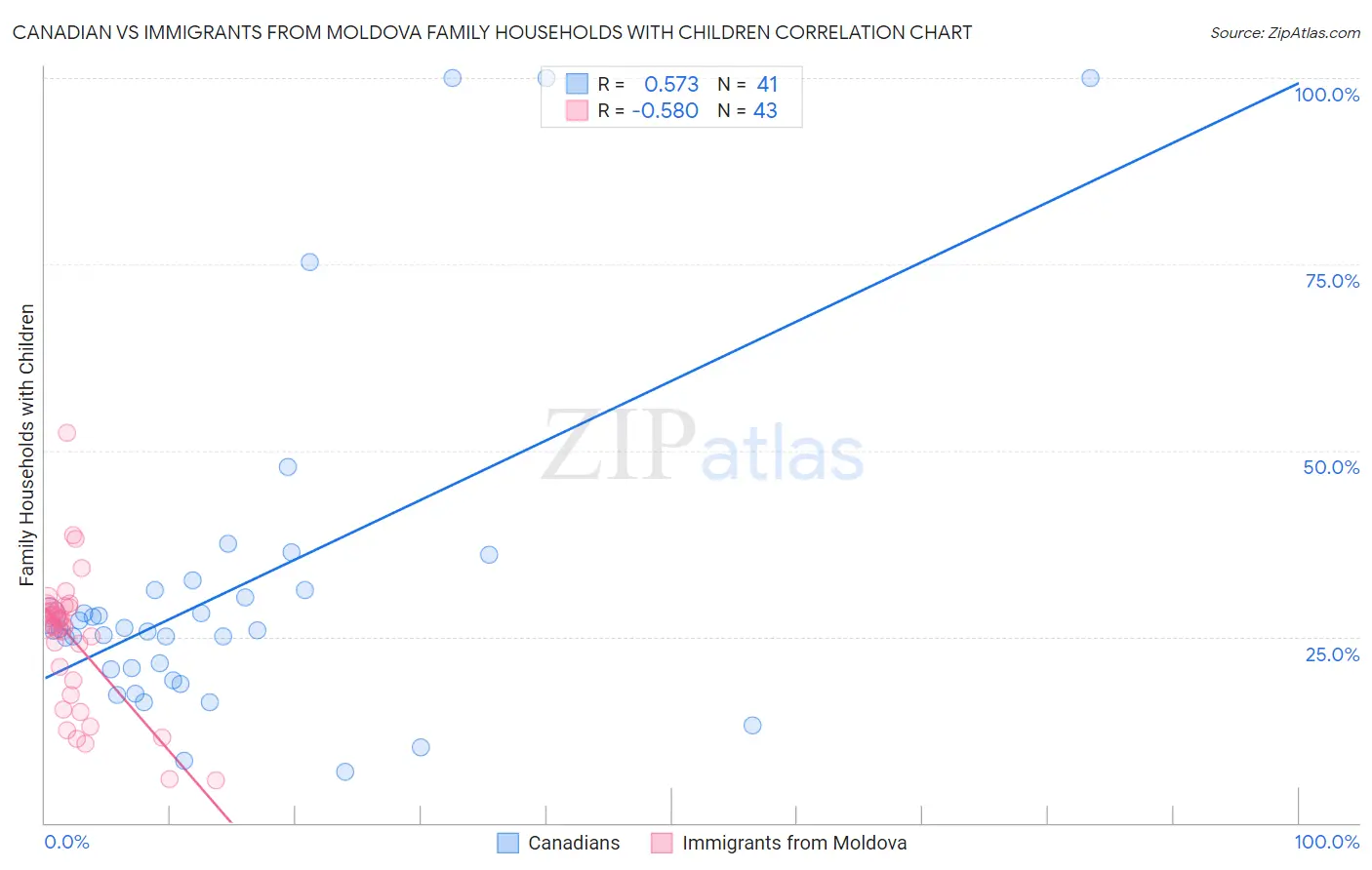 Canadian vs Immigrants from Moldova Family Households with Children