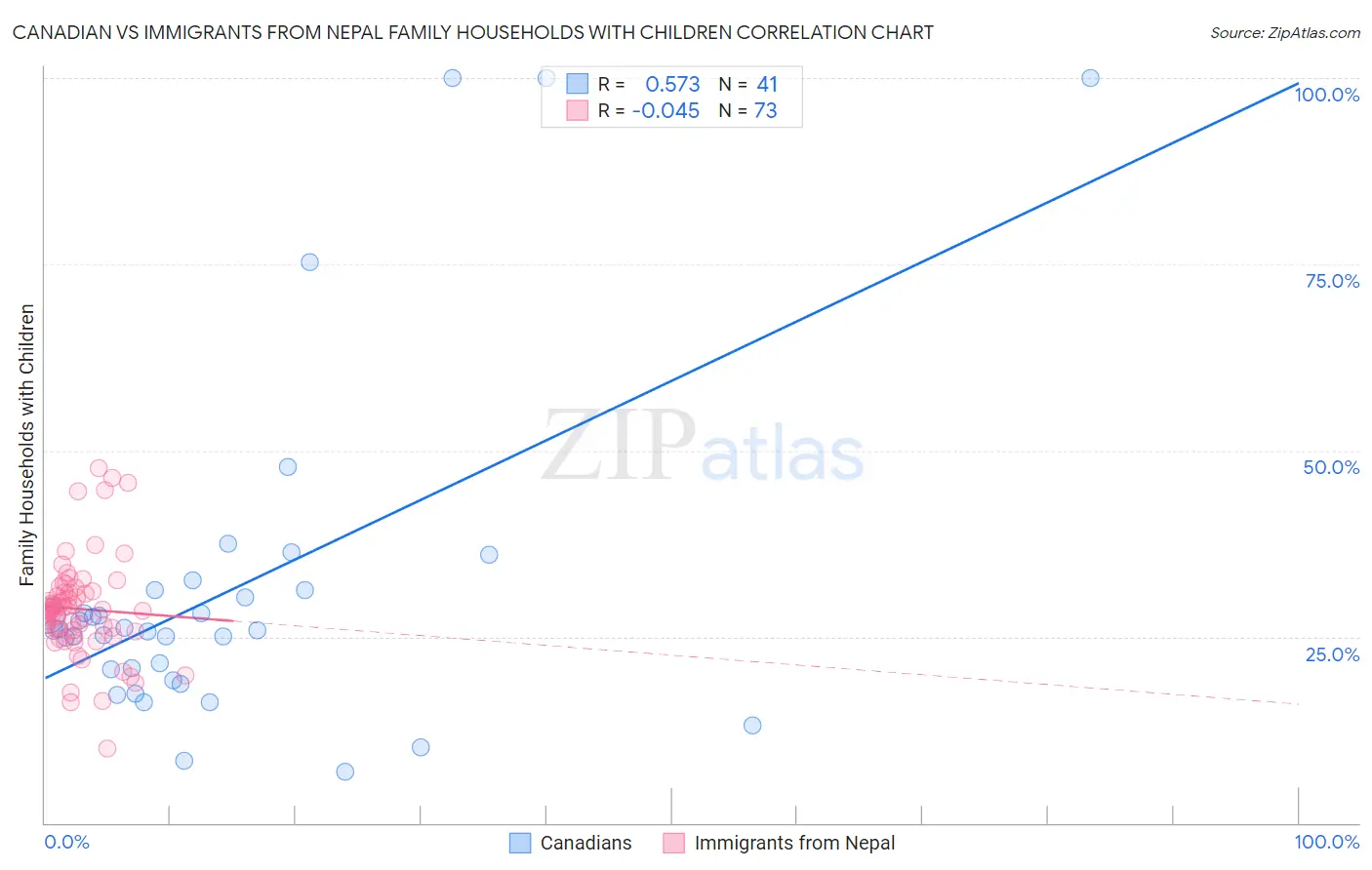 Canadian vs Immigrants from Nepal Family Households with Children