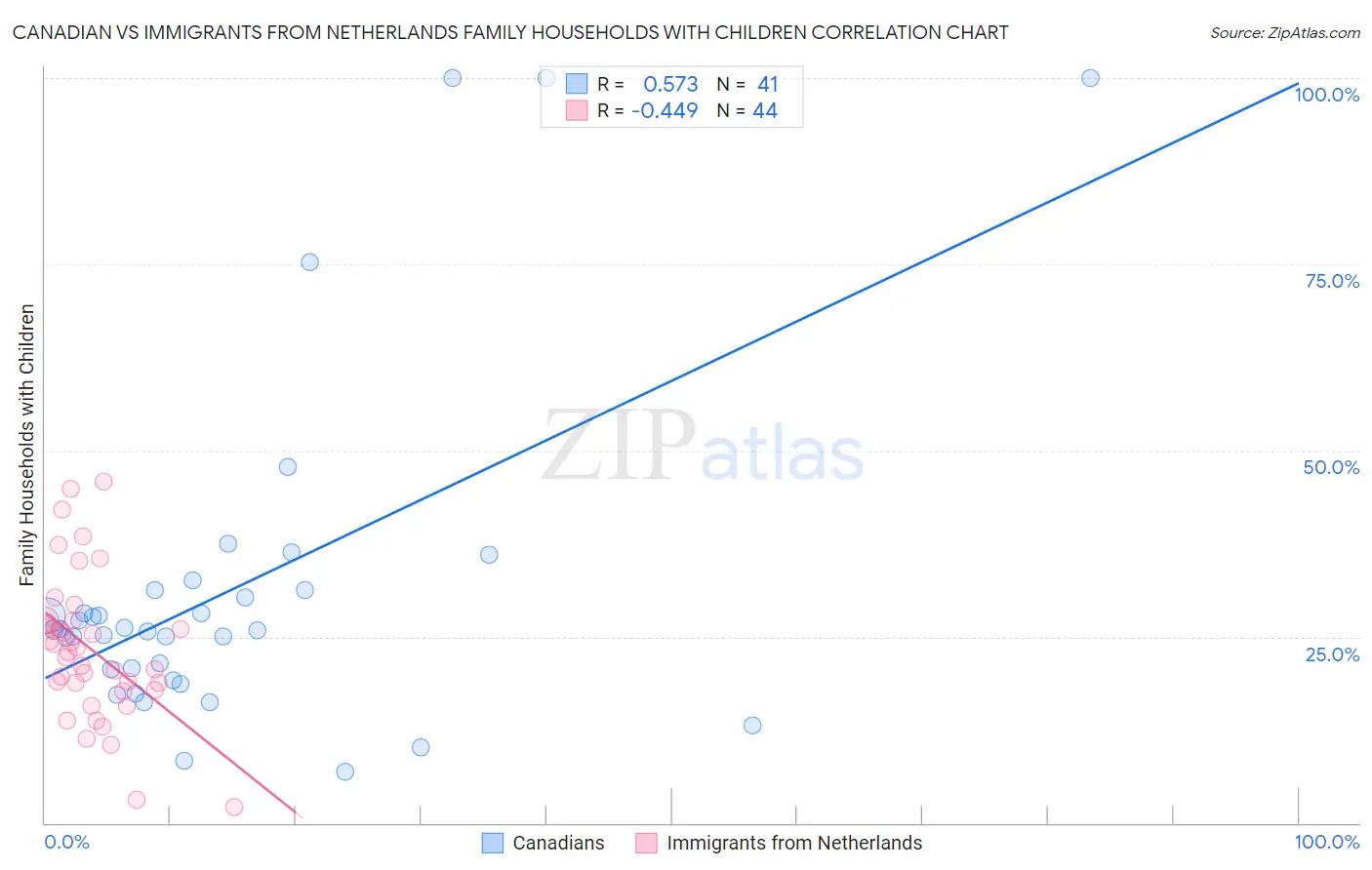 Canadian vs Immigrants from Netherlands Family Households with Children