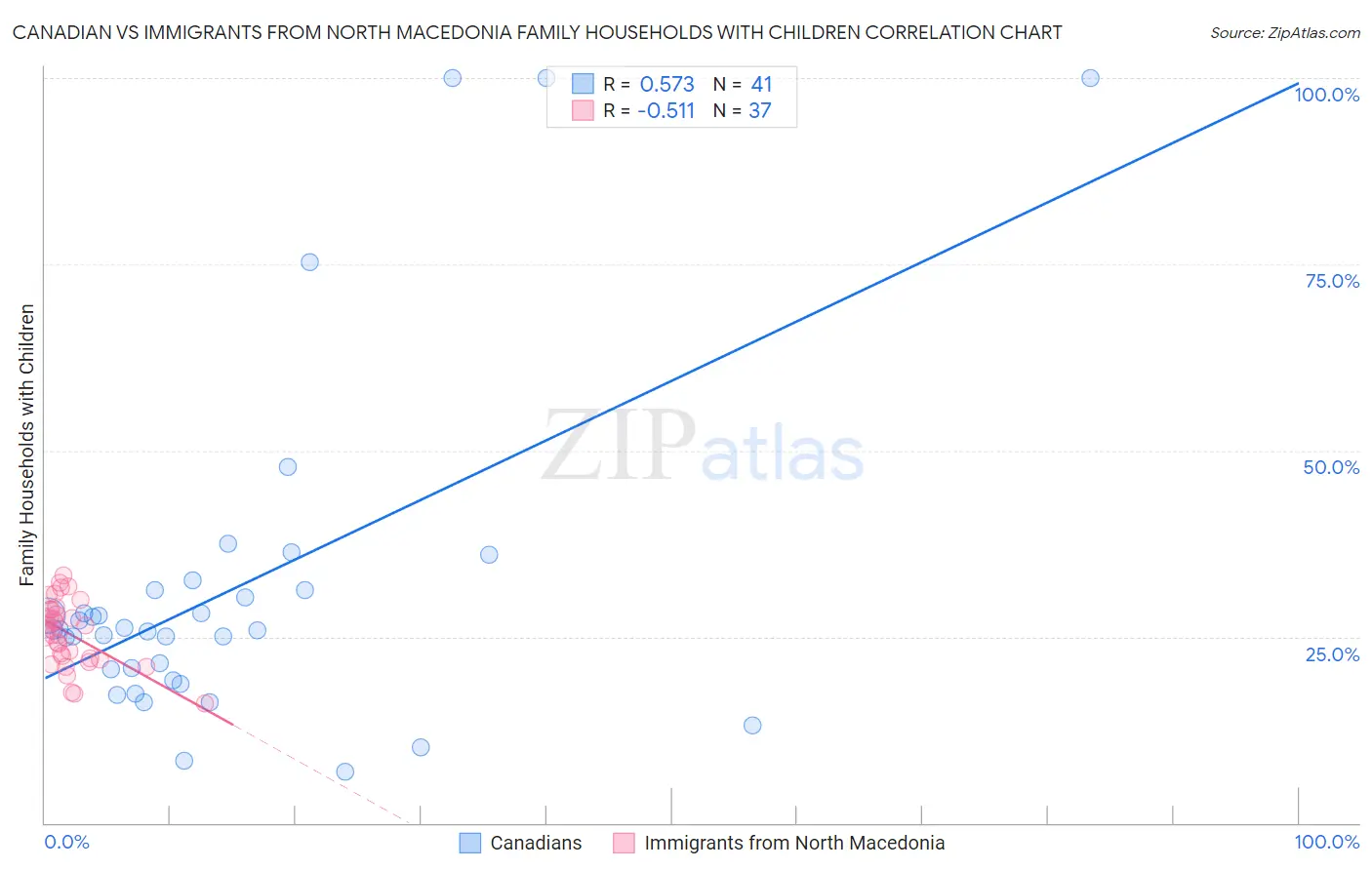 Canadian vs Immigrants from North Macedonia Family Households with Children