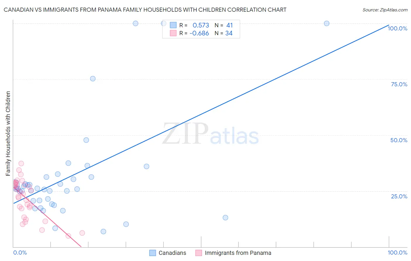 Canadian vs Immigrants from Panama Family Households with Children