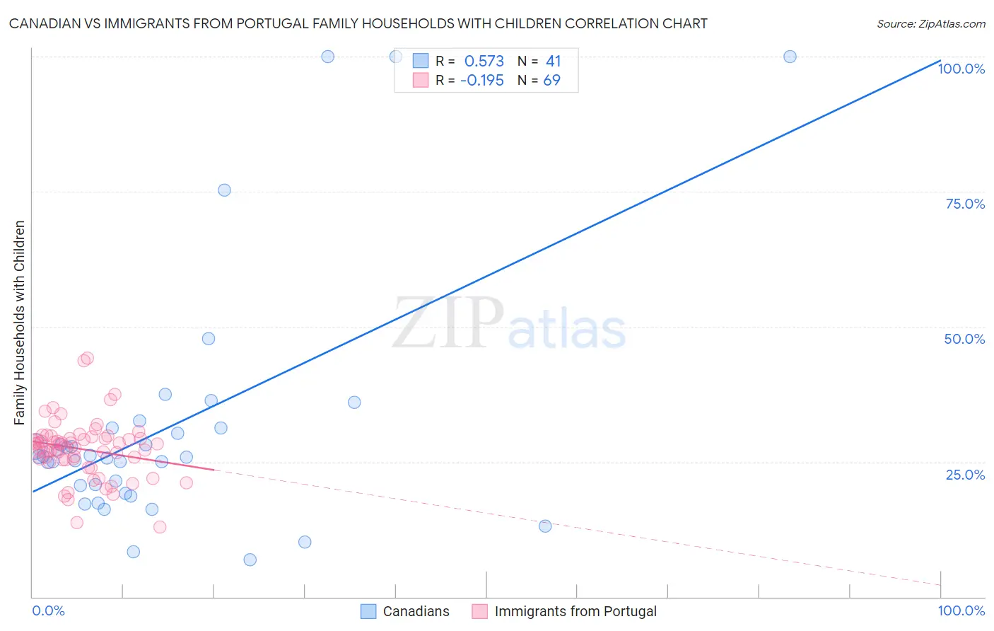 Canadian vs Immigrants from Portugal Family Households with Children
