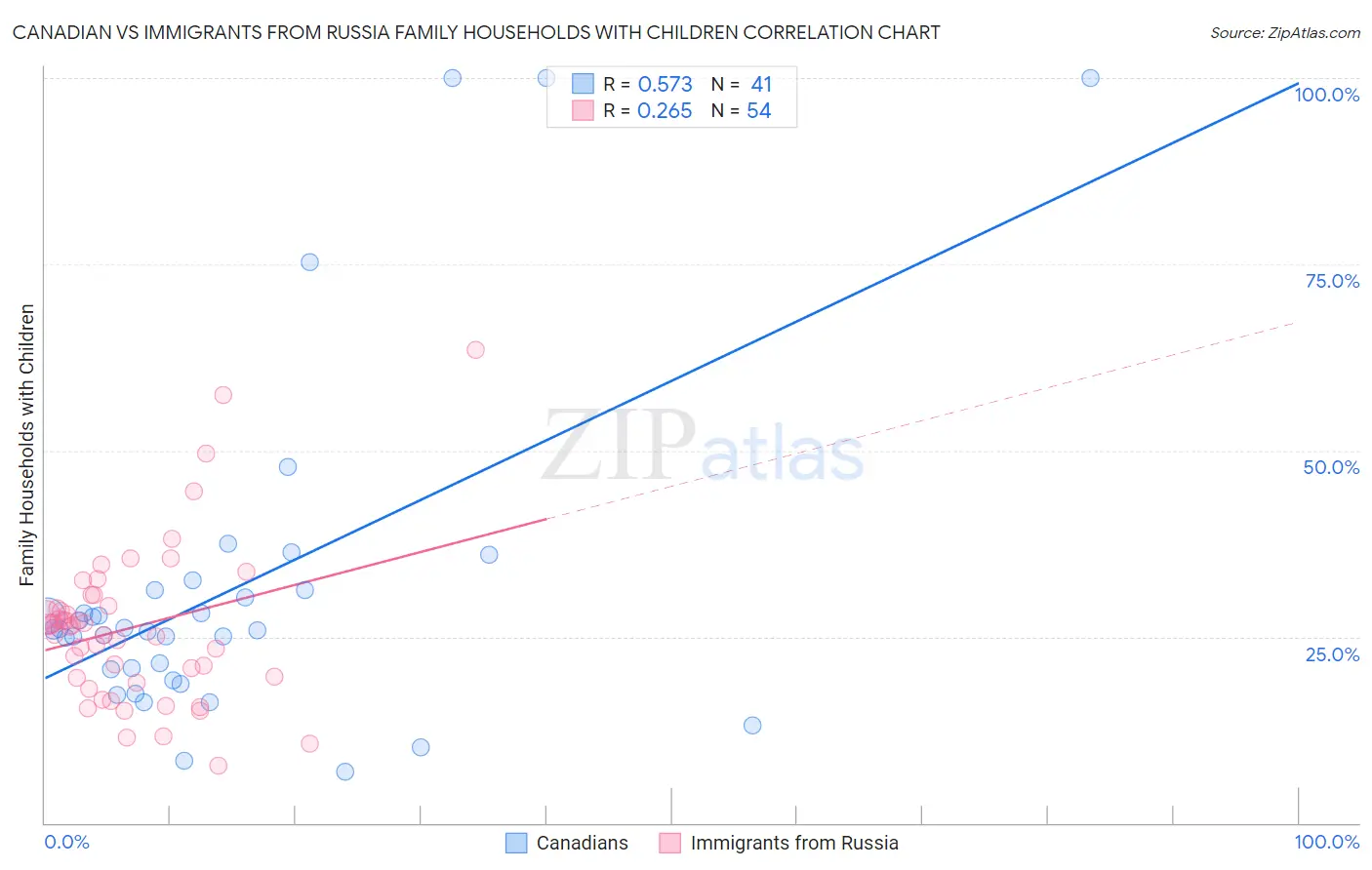 Canadian vs Immigrants from Russia Family Households with Children
