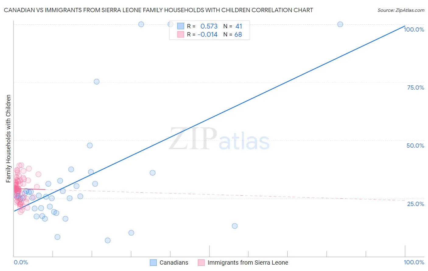 Canadian vs Immigrants from Sierra Leone Family Households with Children