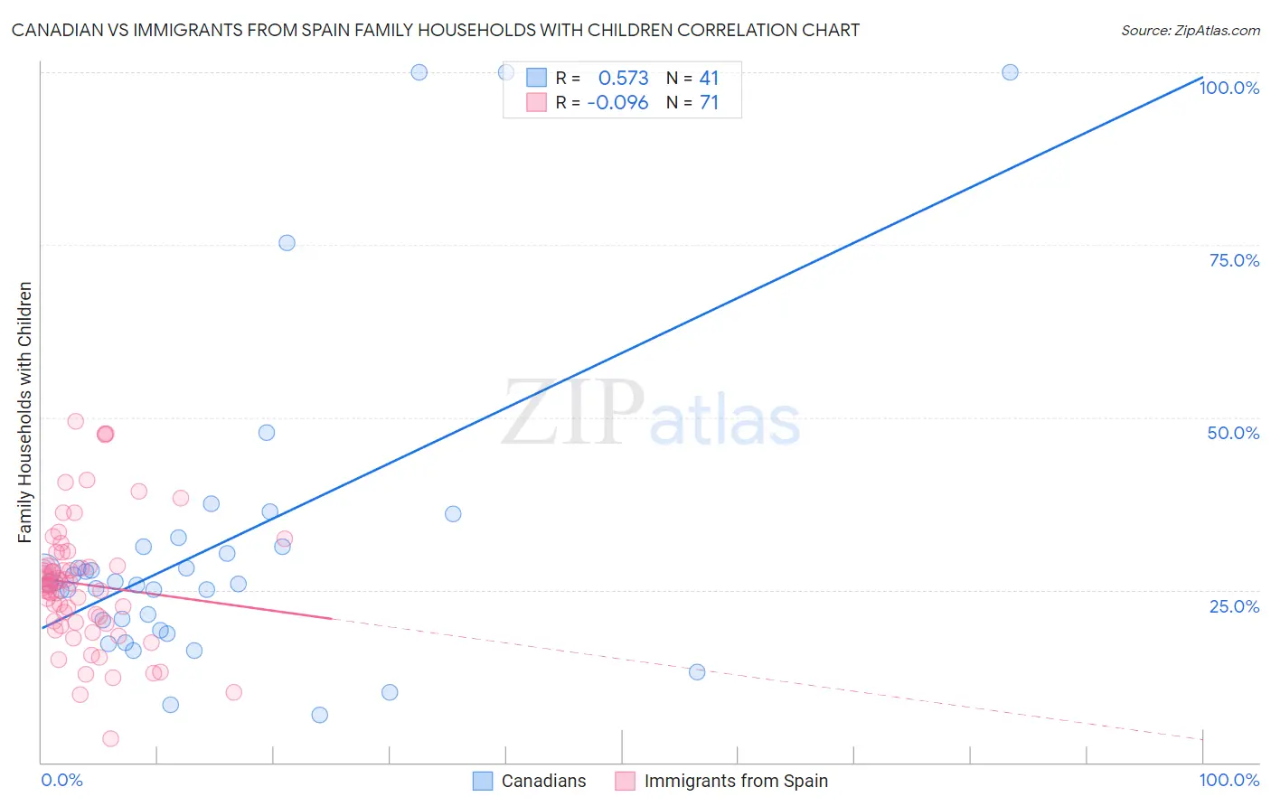 Canadian vs Immigrants from Spain Family Households with Children