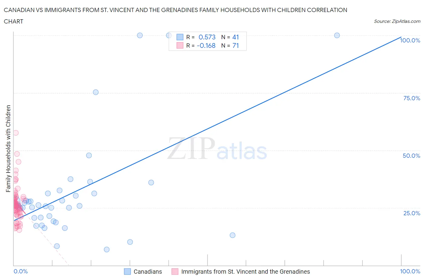 Canadian vs Immigrants from St. Vincent and the Grenadines Family Households with Children