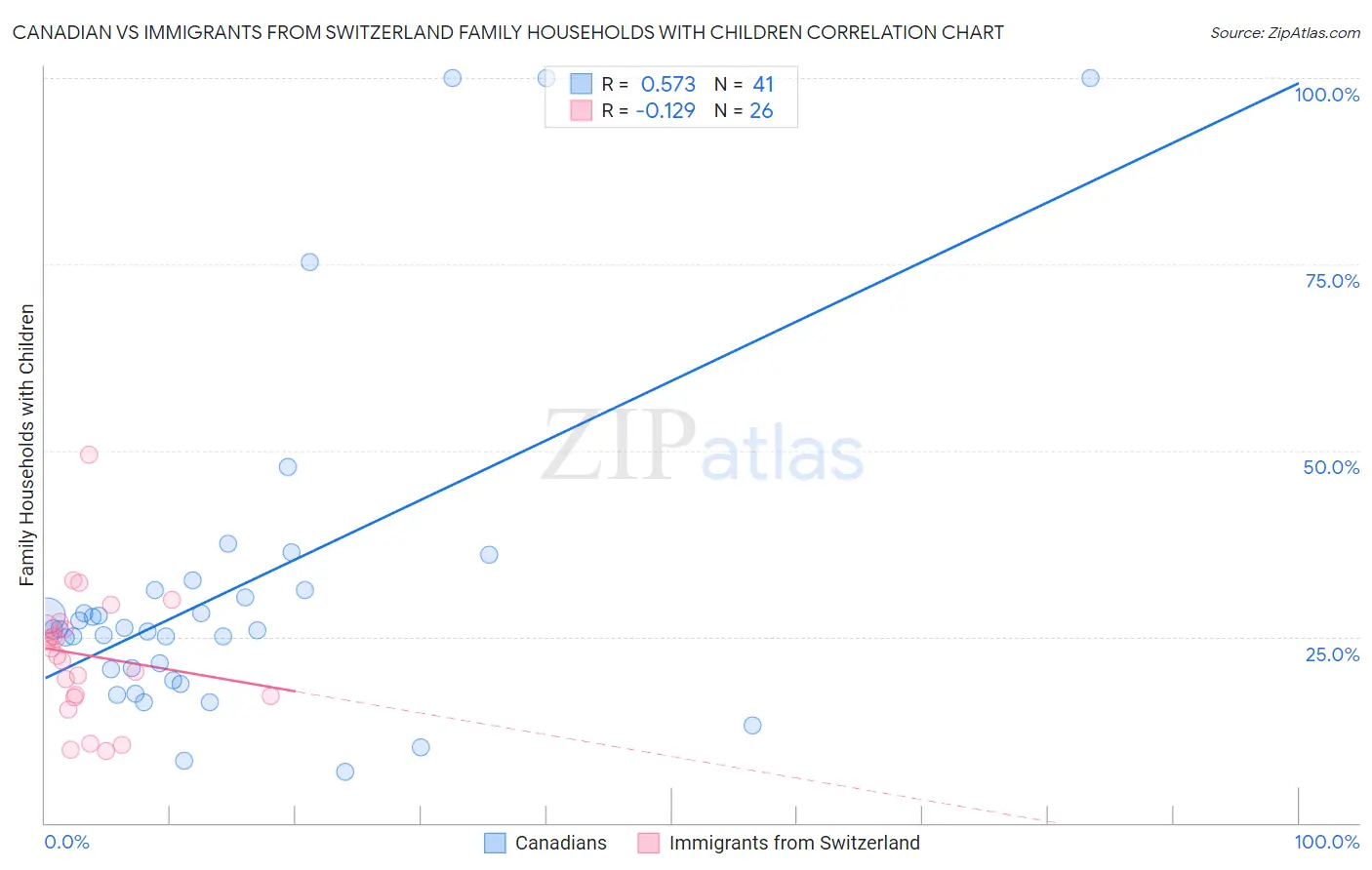 Canadian vs Immigrants from Switzerland Family Households with Children
