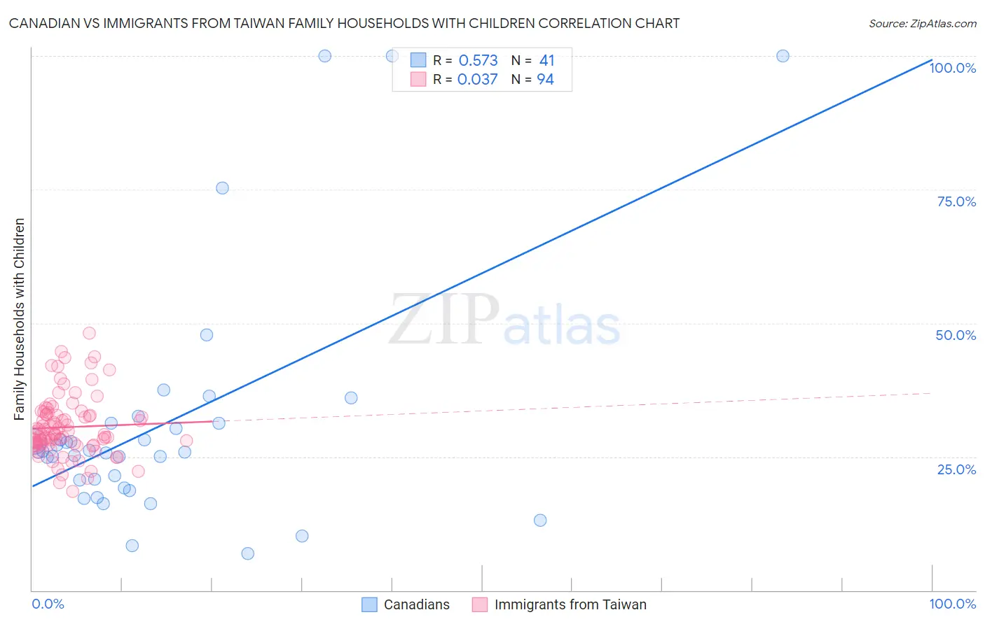 Canadian vs Immigrants from Taiwan Family Households with Children