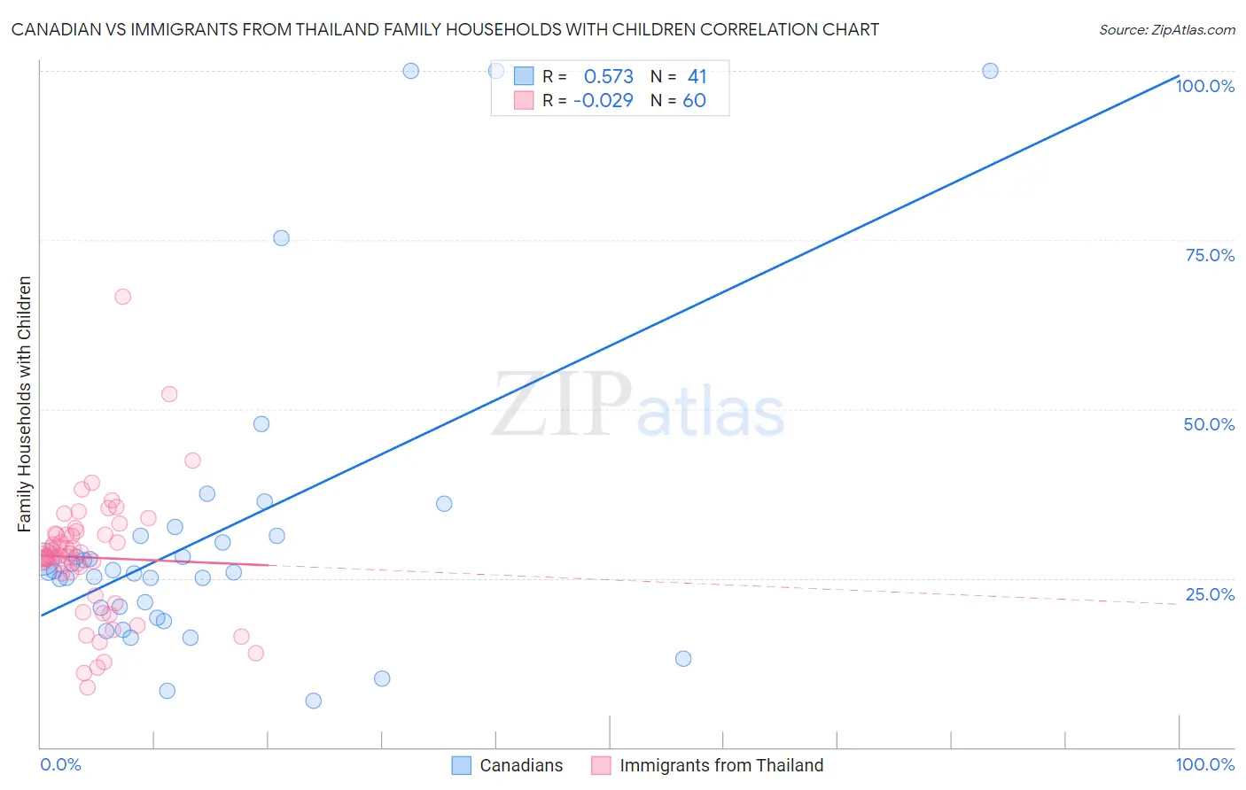 Canadian vs Immigrants from Thailand Family Households with Children