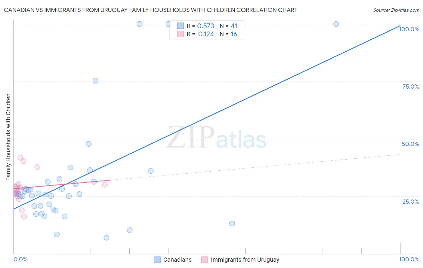 Canadian vs Immigrants from Uruguay Family Households with Children