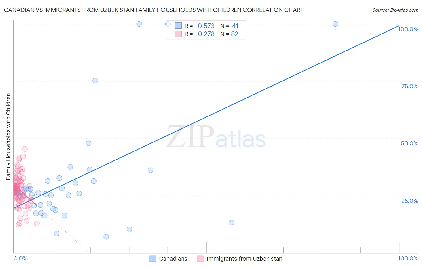 Canadian vs Immigrants from Uzbekistan Family Households with Children