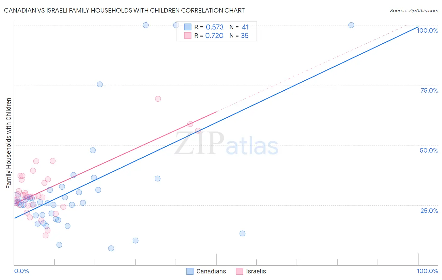 Canadian vs Israeli Family Households with Children