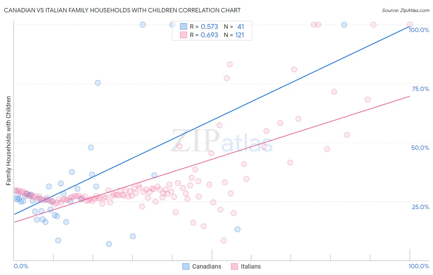 Canadian vs Italian Family Households with Children