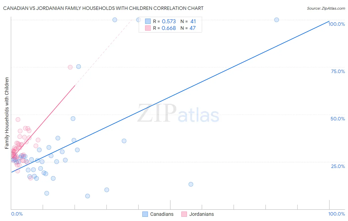 Canadian vs Jordanian Family Households with Children
