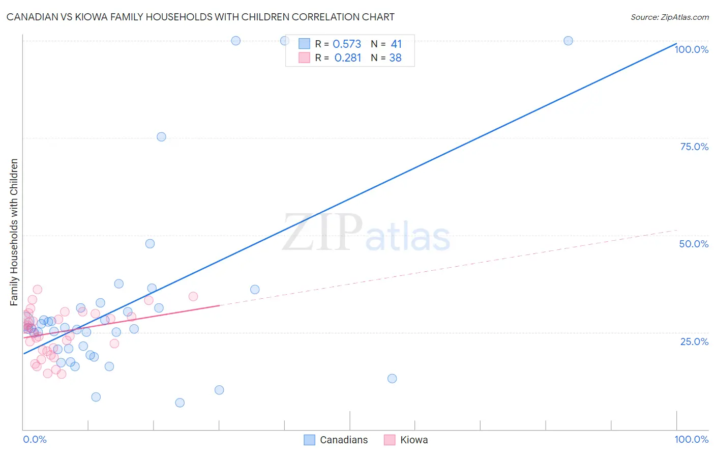 Canadian vs Kiowa Family Households with Children