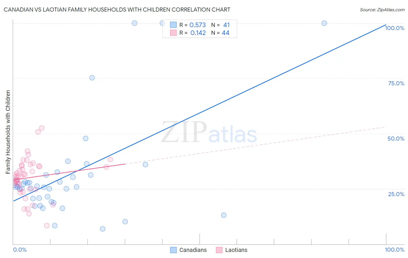 Canadian vs Laotian Family Households with Children