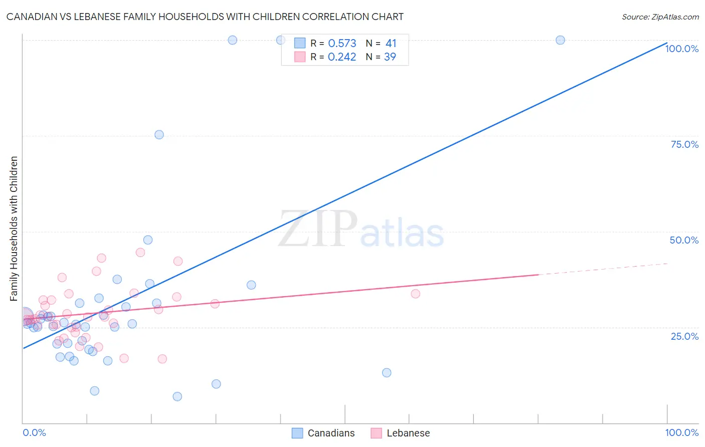 Canadian vs Lebanese Family Households with Children