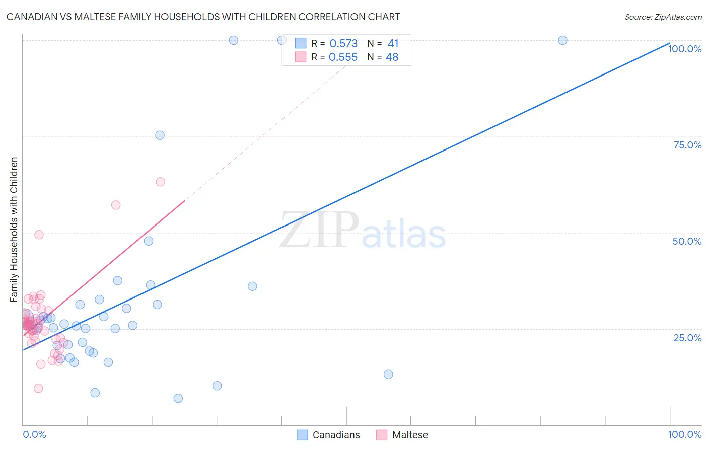 Canadian vs Maltese Family Households with Children