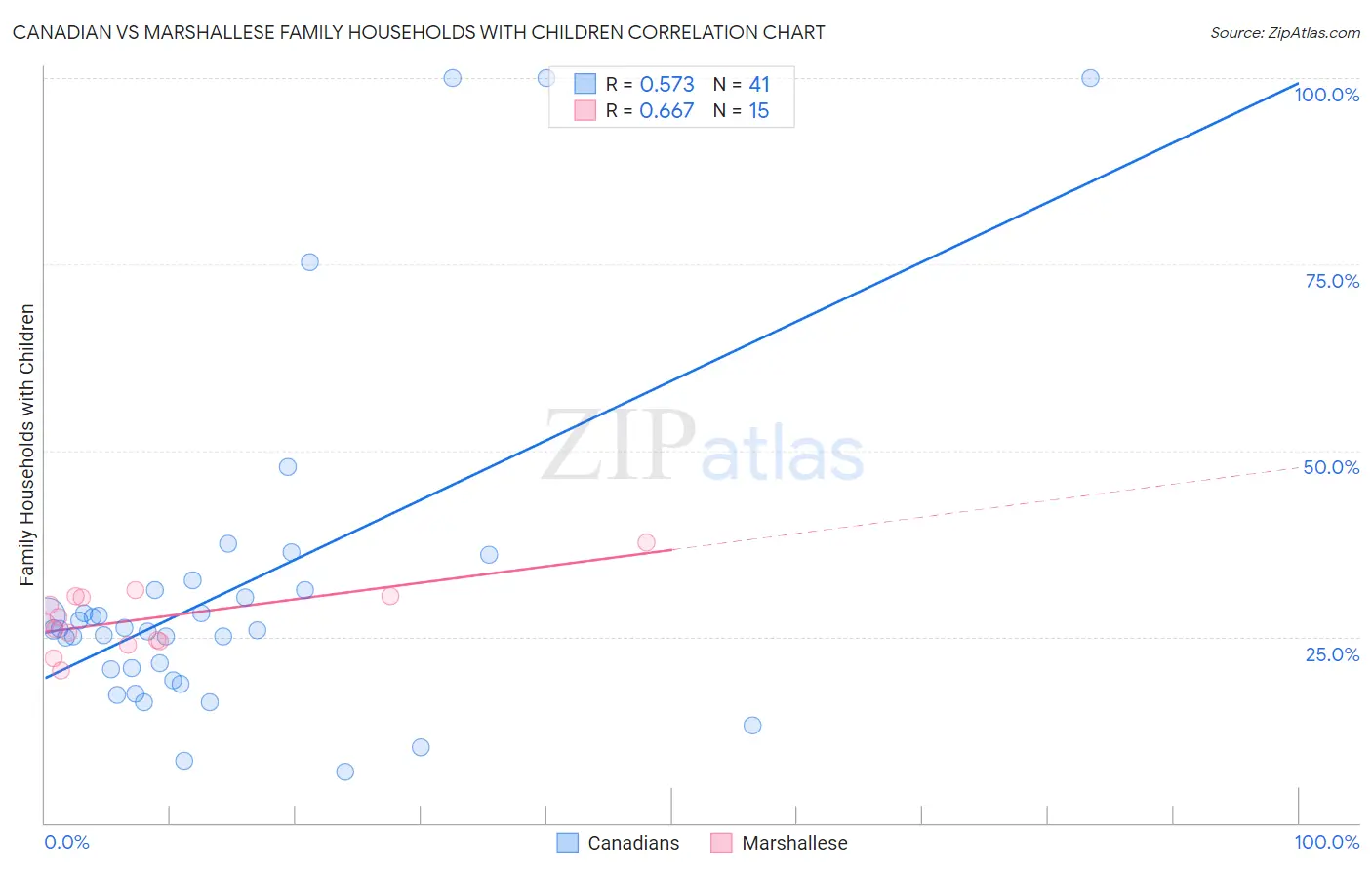 Canadian vs Marshallese Family Households with Children