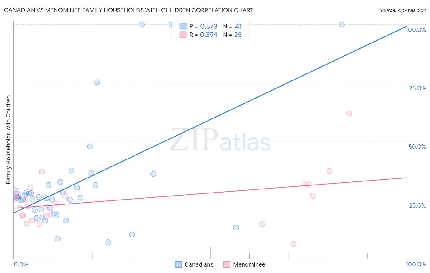 Canadian vs Menominee Family Households with Children