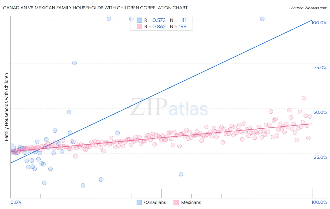 Canadian vs Mexican Family Households with Children
