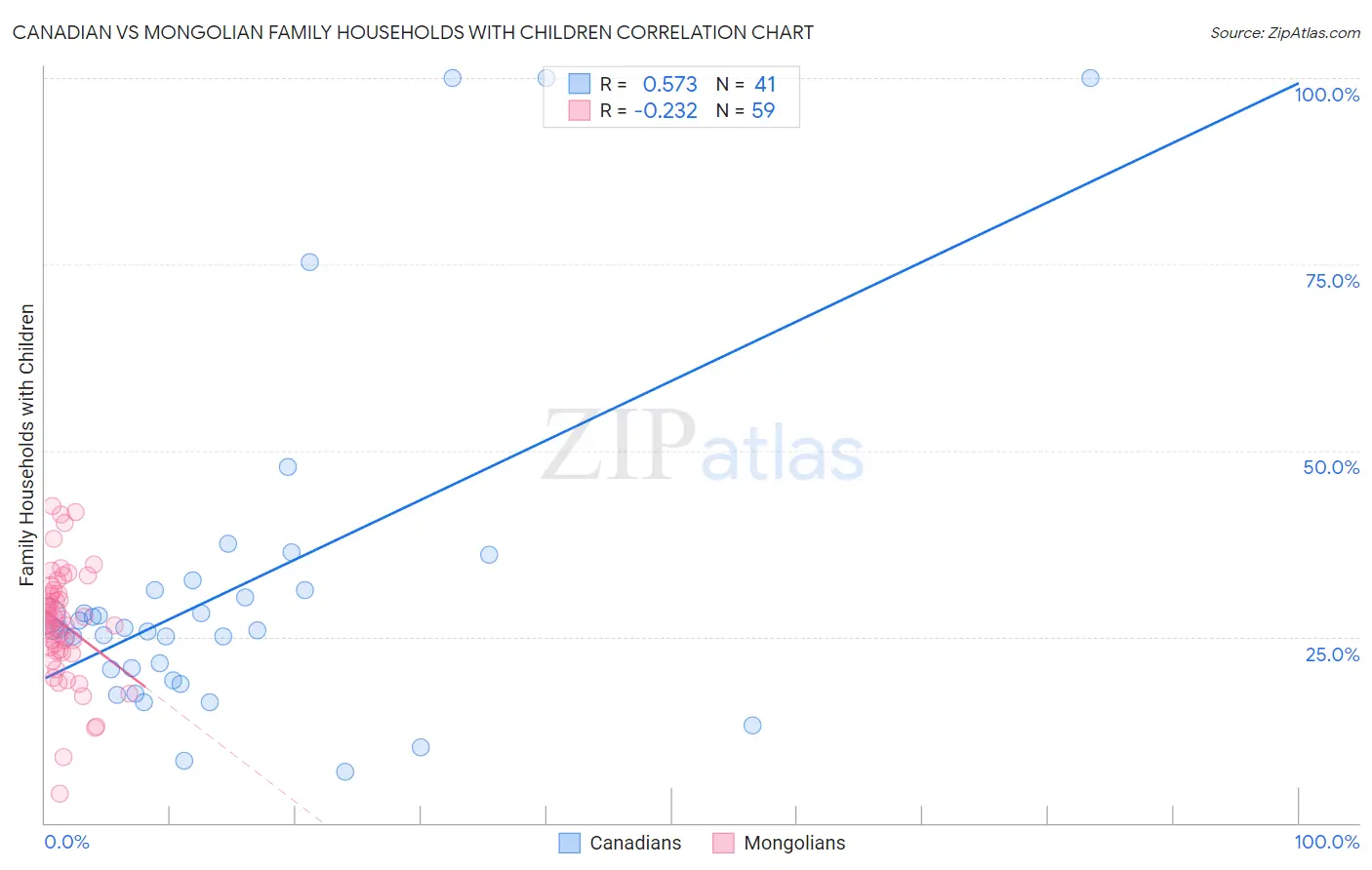 Canadian vs Mongolian Family Households with Children