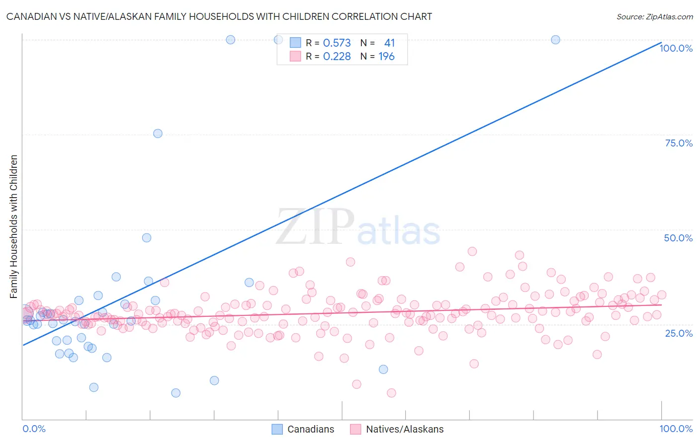 Canadian vs Native/Alaskan Family Households with Children
