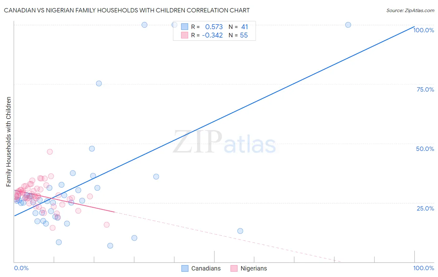 Canadian vs Nigerian Family Households with Children