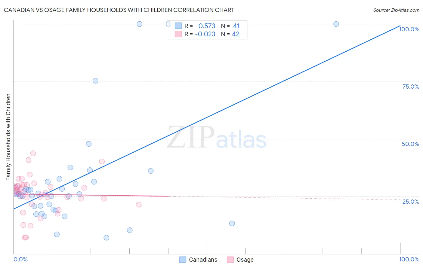 Canadian vs Osage Family Households with Children