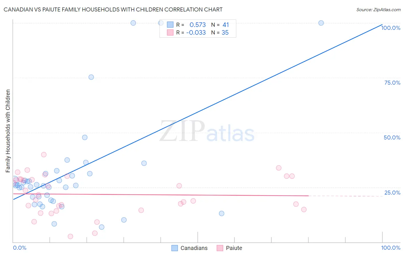 Canadian vs Paiute Family Households with Children