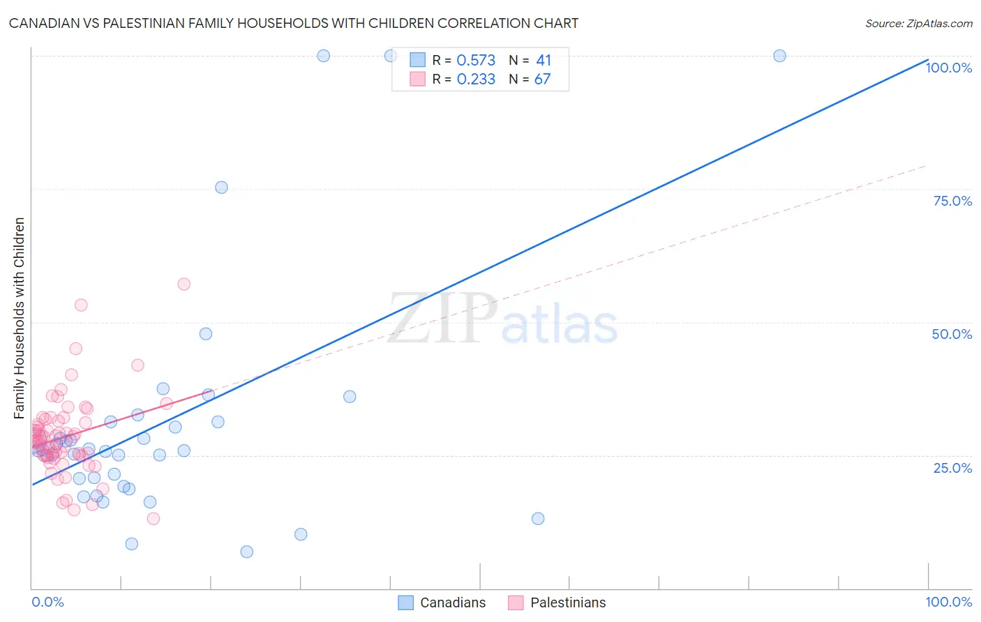 Canadian vs Palestinian Family Households with Children