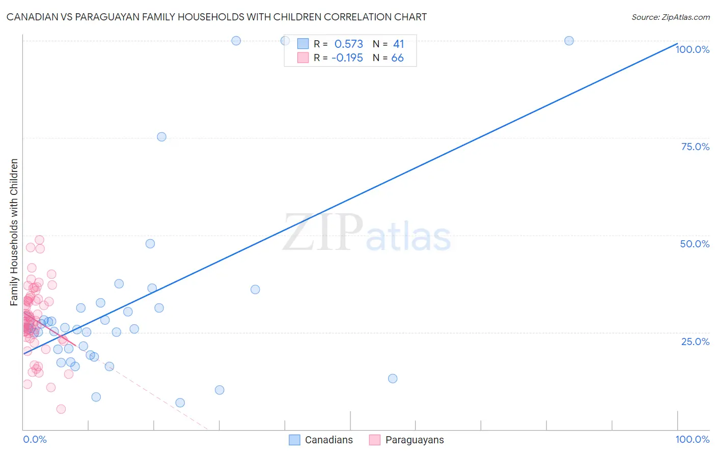 Canadian vs Paraguayan Family Households with Children