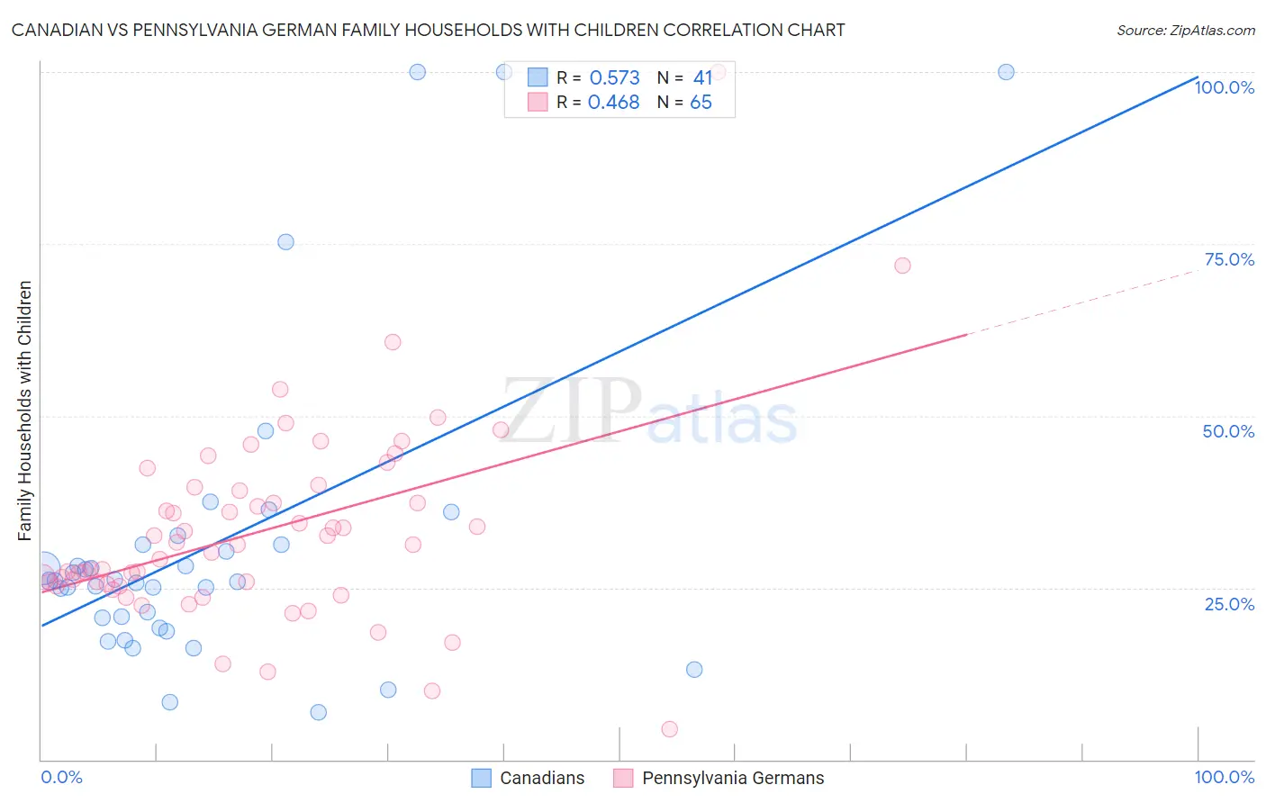 Canadian vs Pennsylvania German Family Households with Children