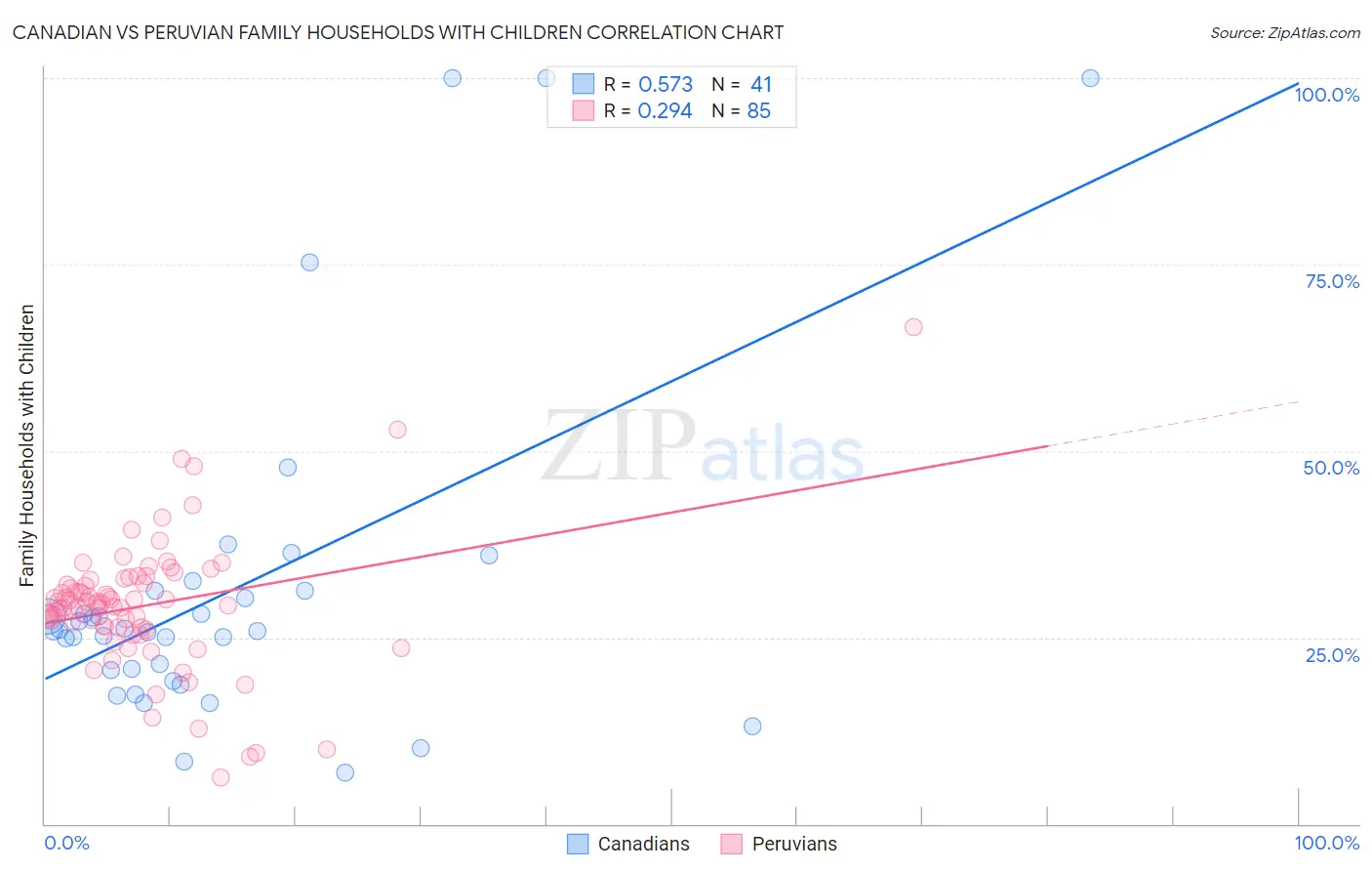Canadian vs Peruvian Family Households with Children