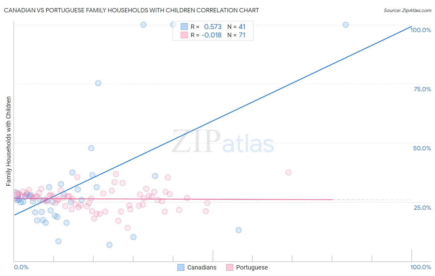 Canadian vs Portuguese Family Households with Children