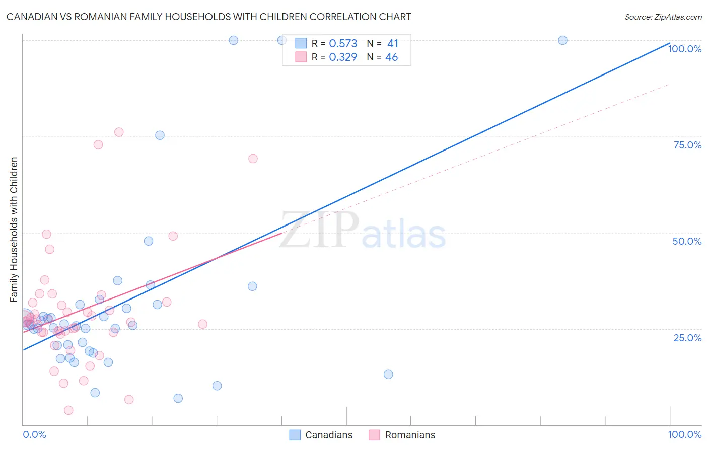 Canadian vs Romanian Family Households with Children