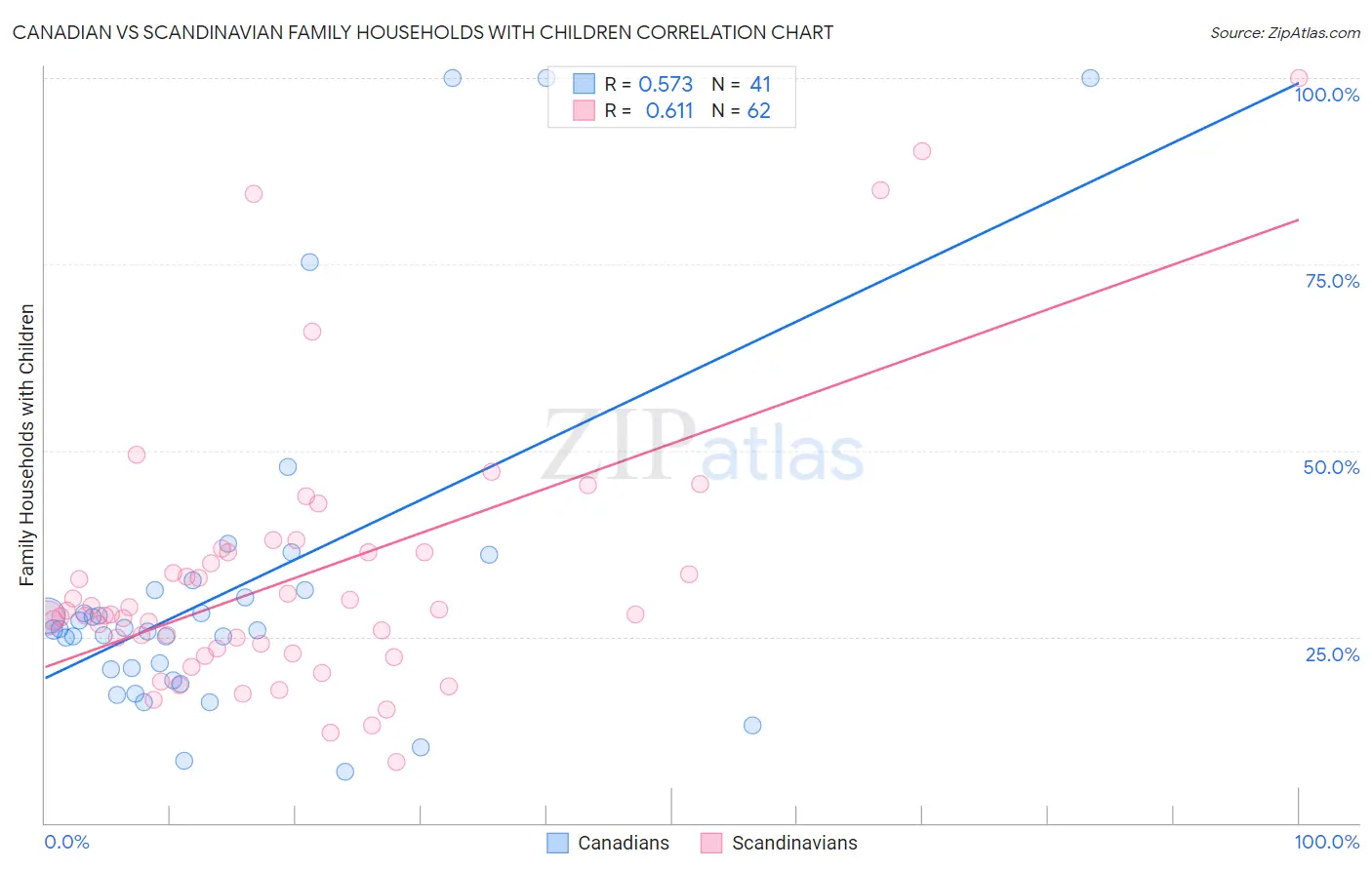 Canadian vs Scandinavian Family Households with Children