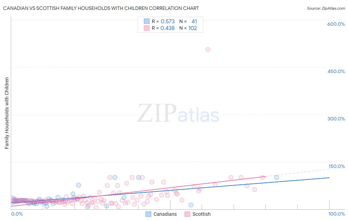 Canadian vs Scottish Family Households with Children