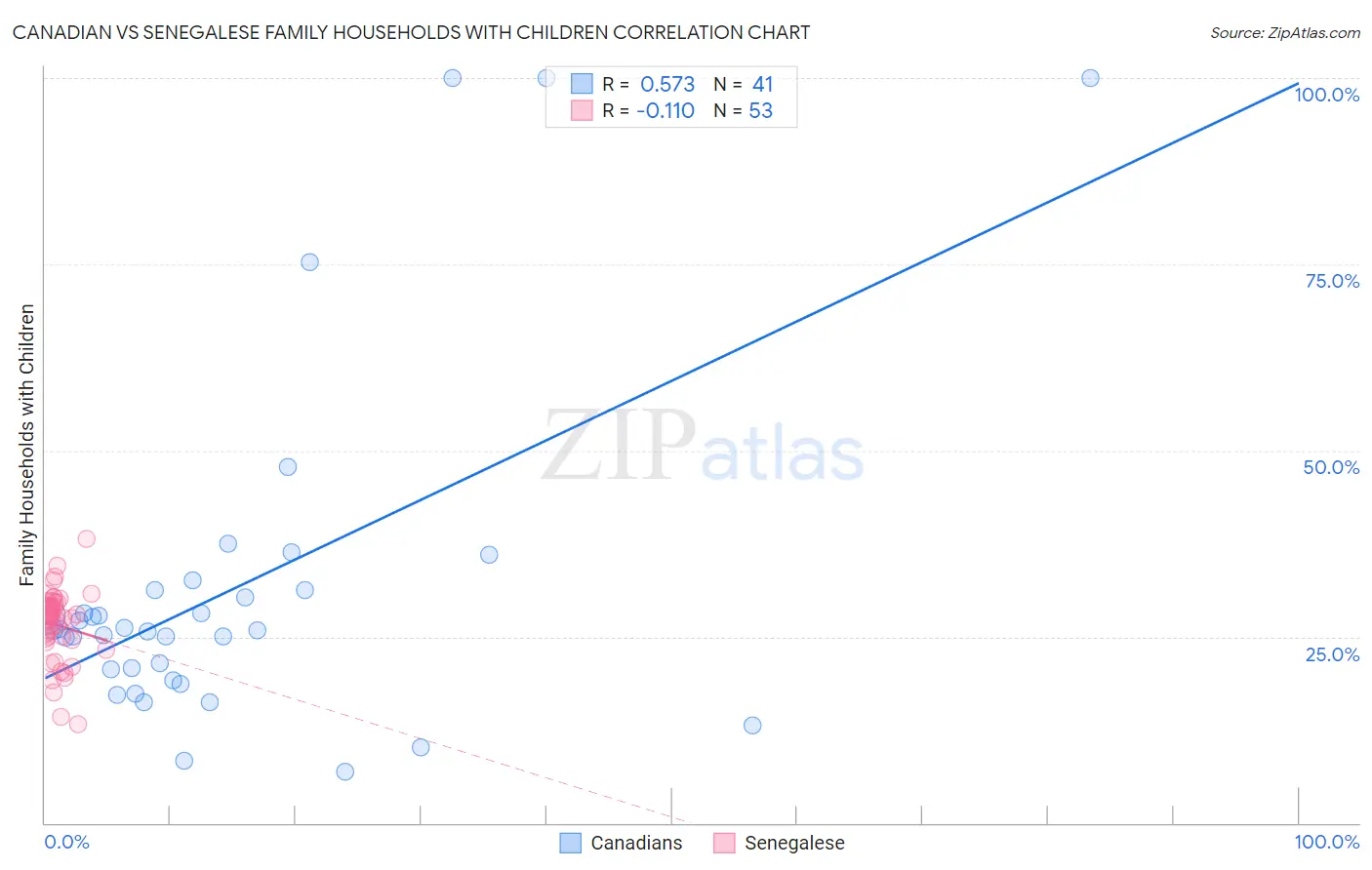 Canadian vs Senegalese Family Households with Children