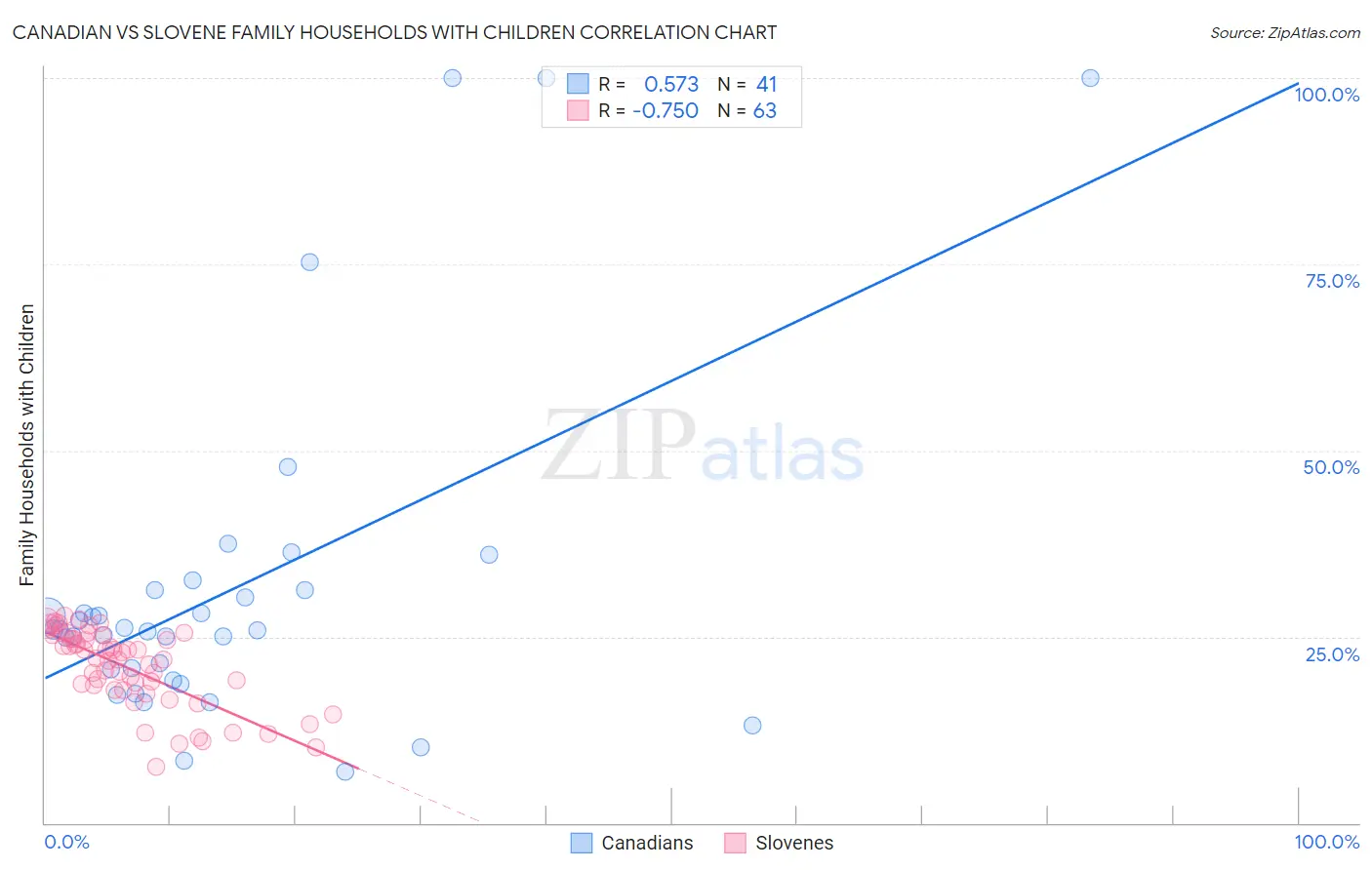 Canadian vs Slovene Family Households with Children