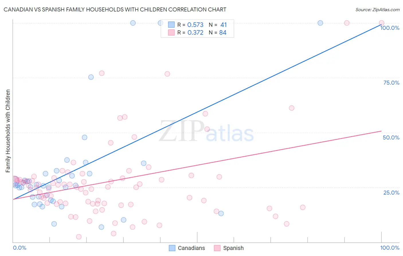 Canadian vs Spanish Family Households with Children