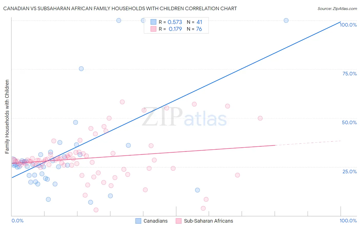 Canadian vs Subsaharan African Family Households with Children