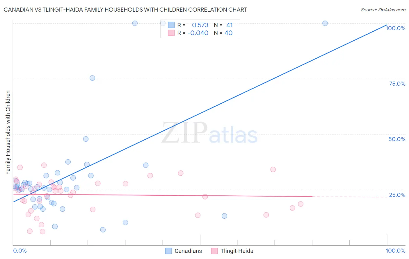 Canadian vs Tlingit-Haida Family Households with Children